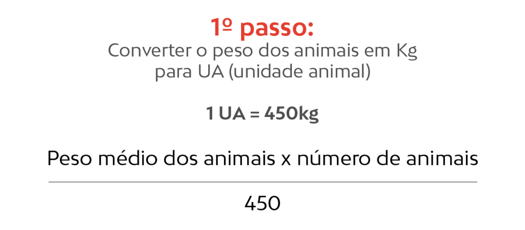 Texto presente na imagem: Converter o peso dos animais em KG para Unidade animal (UA): a fórmula é o peso médio dos animais vezes o número de animais e este resultado dividido por 450."